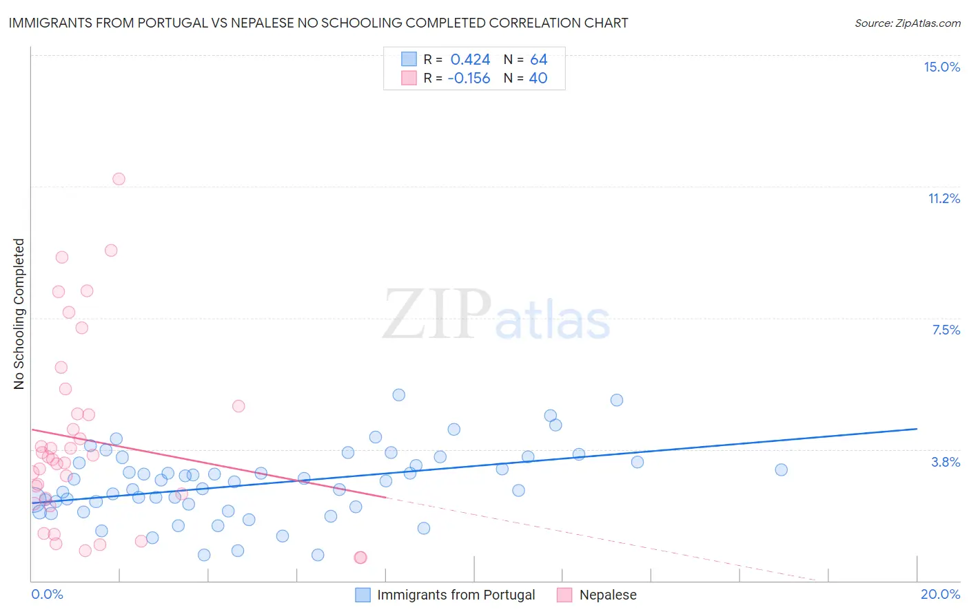 Immigrants from Portugal vs Nepalese No Schooling Completed
