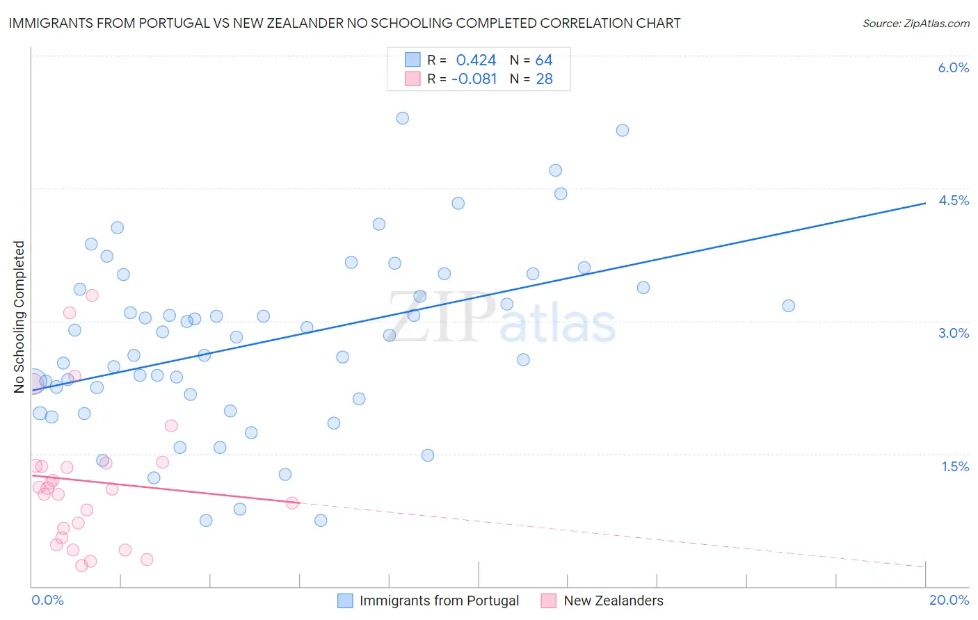 Immigrants from Portugal vs New Zealander No Schooling Completed