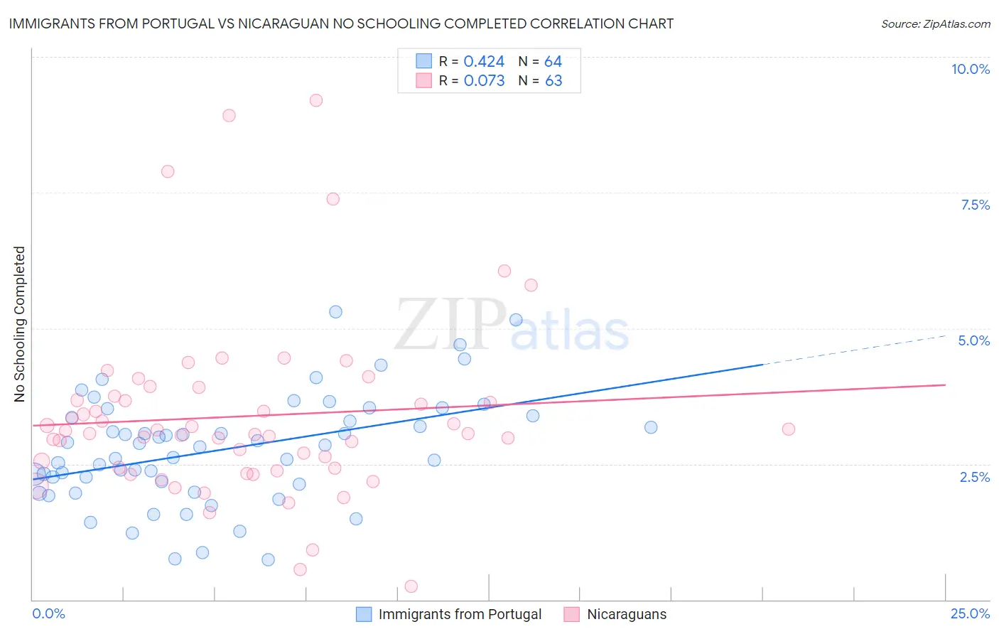 Immigrants from Portugal vs Nicaraguan No Schooling Completed