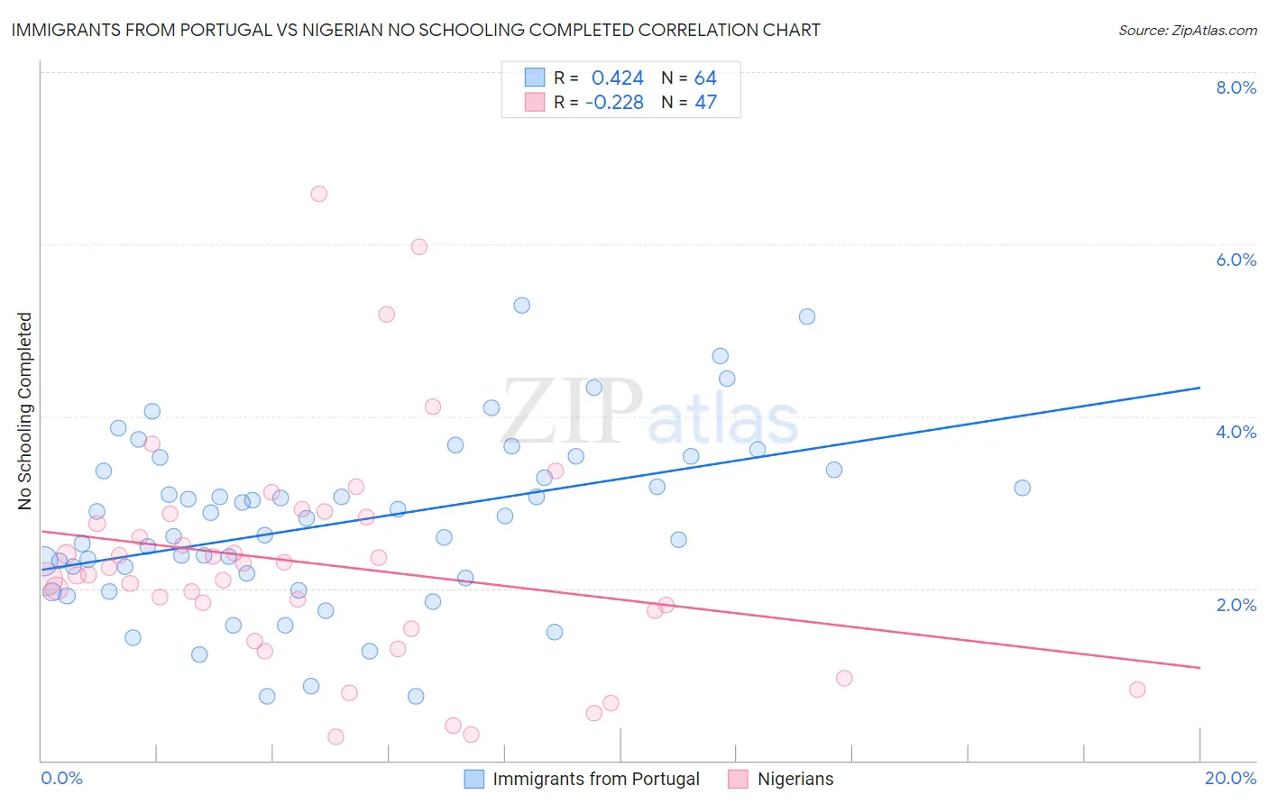 Immigrants from Portugal vs Nigerian No Schooling Completed