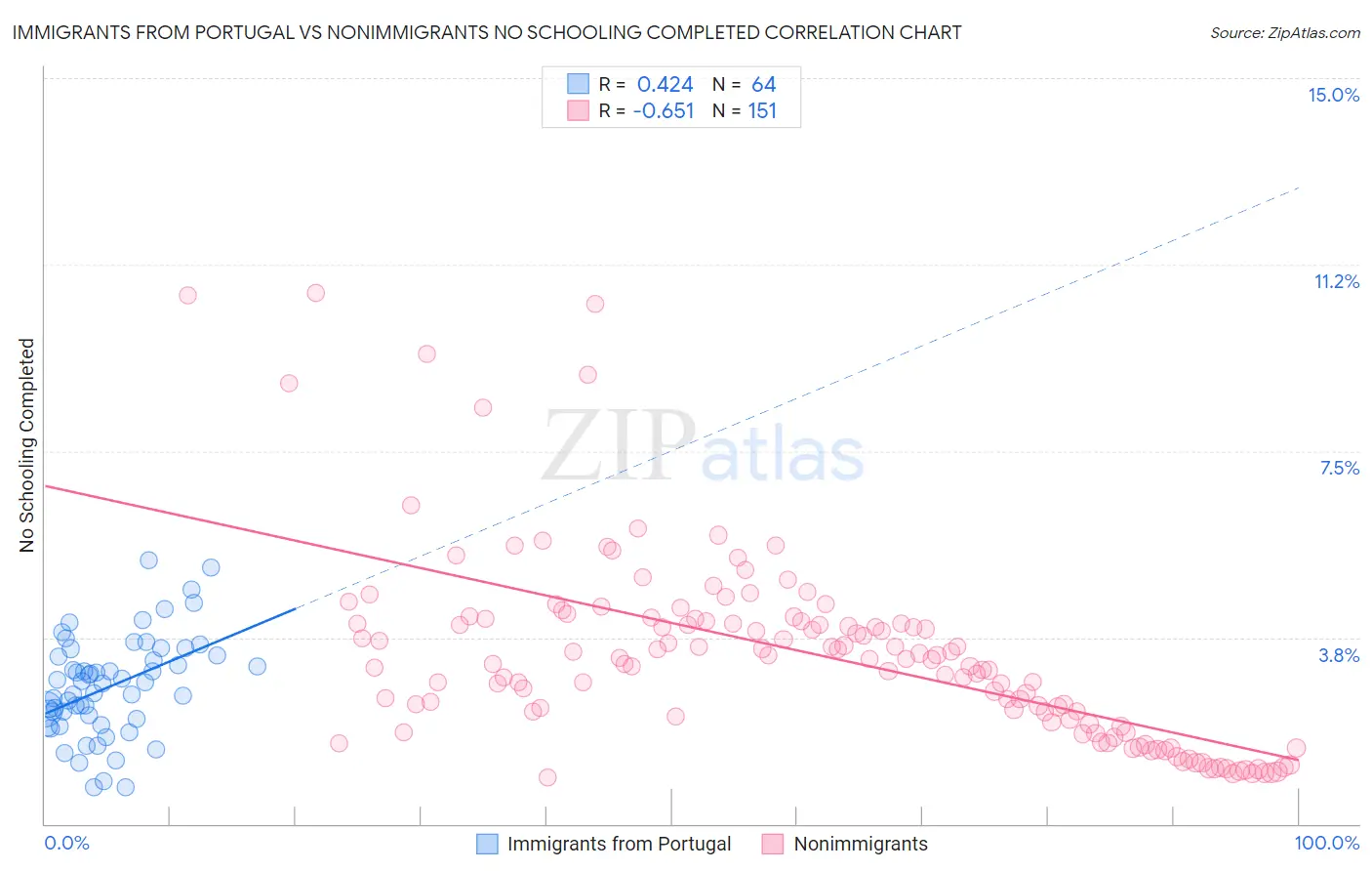 Immigrants from Portugal vs Nonimmigrants No Schooling Completed