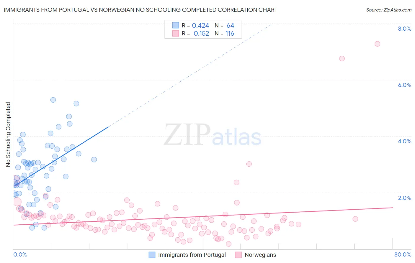 Immigrants from Portugal vs Norwegian No Schooling Completed