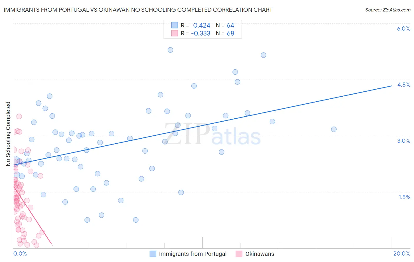 Immigrants from Portugal vs Okinawan No Schooling Completed