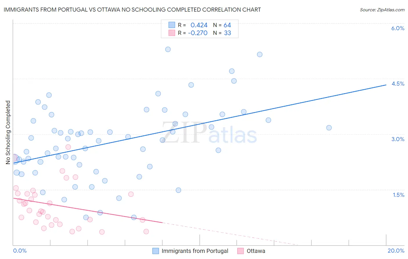 Immigrants from Portugal vs Ottawa No Schooling Completed