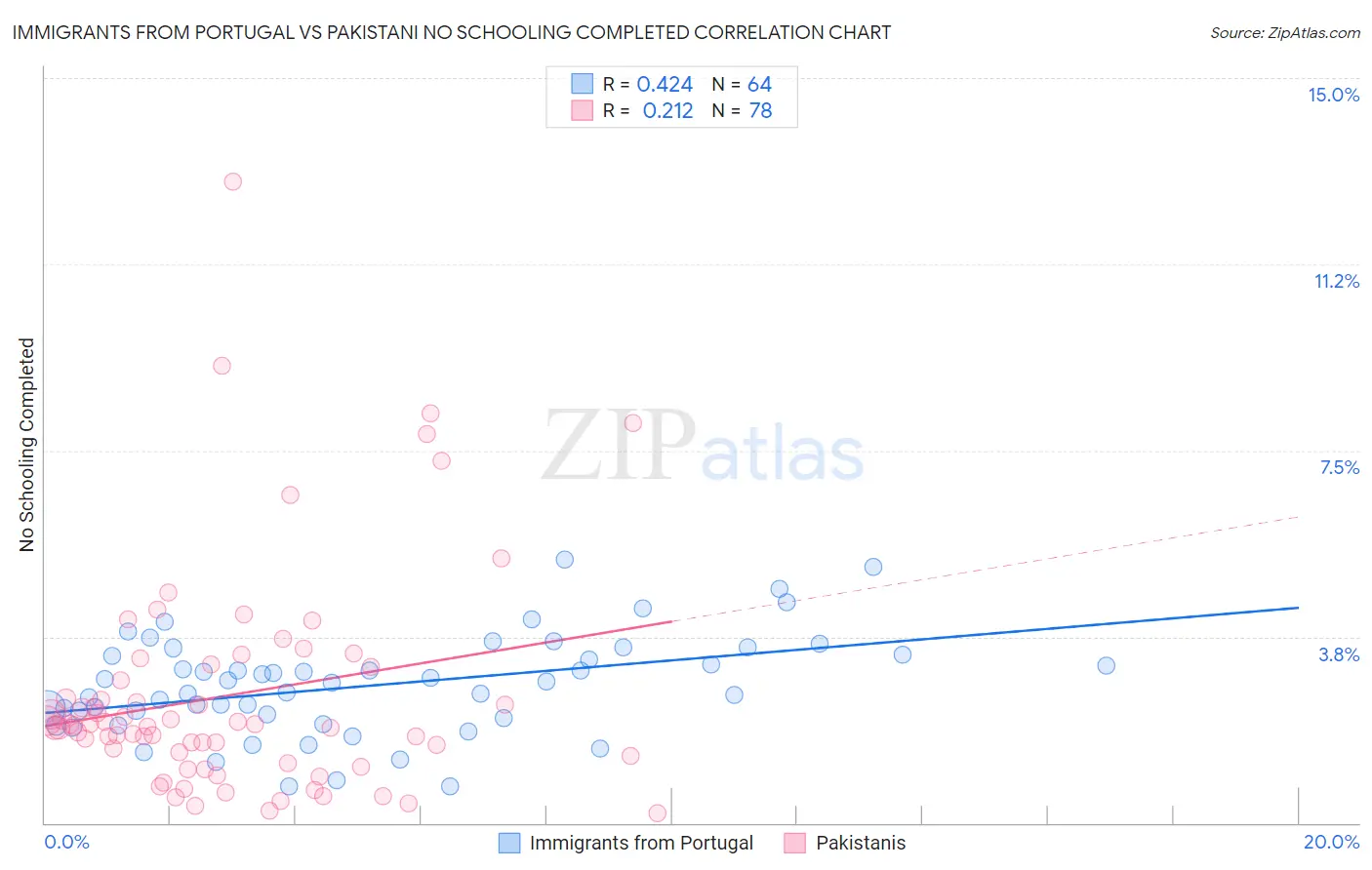 Immigrants from Portugal vs Pakistani No Schooling Completed