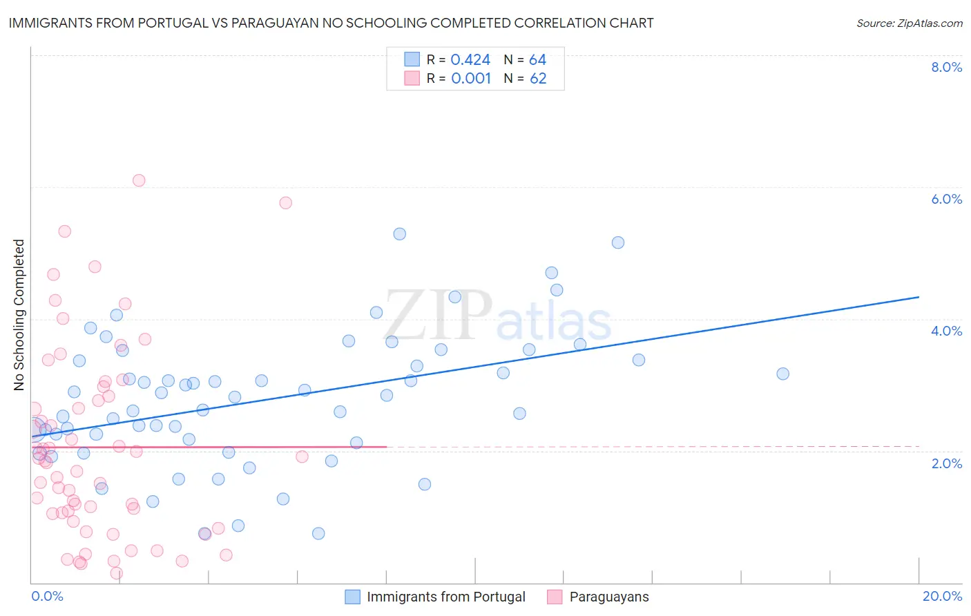 Immigrants from Portugal vs Paraguayan No Schooling Completed