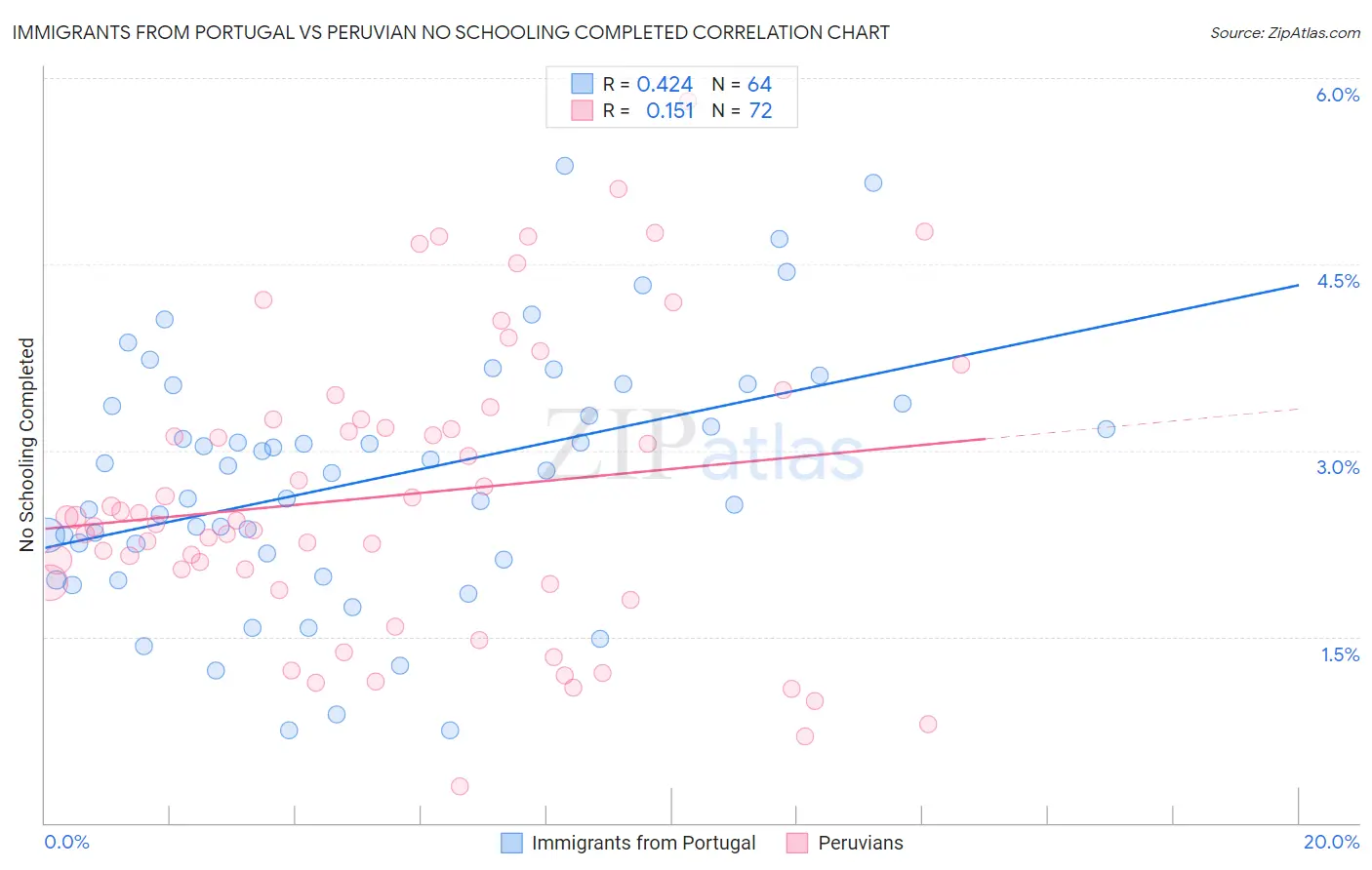 Immigrants from Portugal vs Peruvian No Schooling Completed