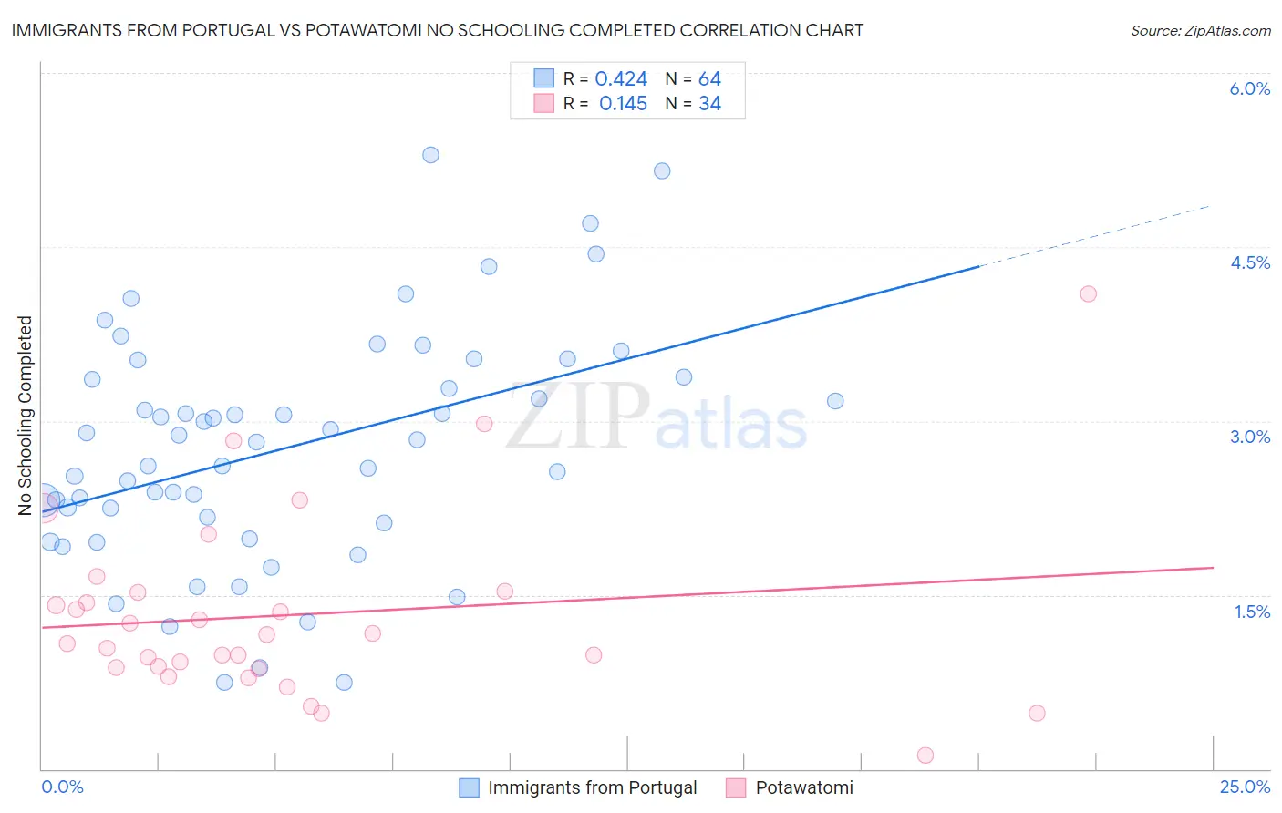 Immigrants from Portugal vs Potawatomi No Schooling Completed