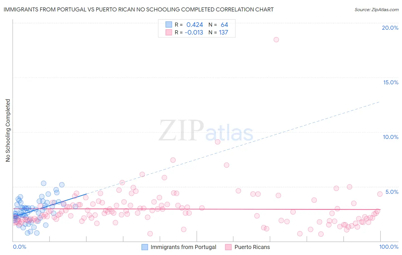 Immigrants from Portugal vs Puerto Rican No Schooling Completed