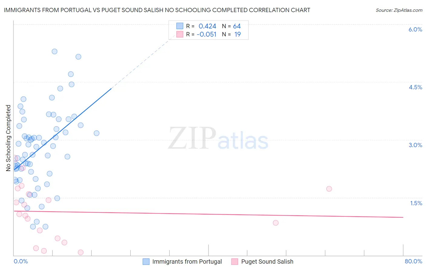 Immigrants from Portugal vs Puget Sound Salish No Schooling Completed