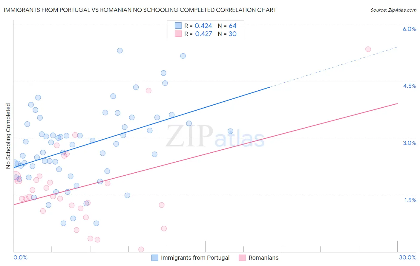Immigrants from Portugal vs Romanian No Schooling Completed