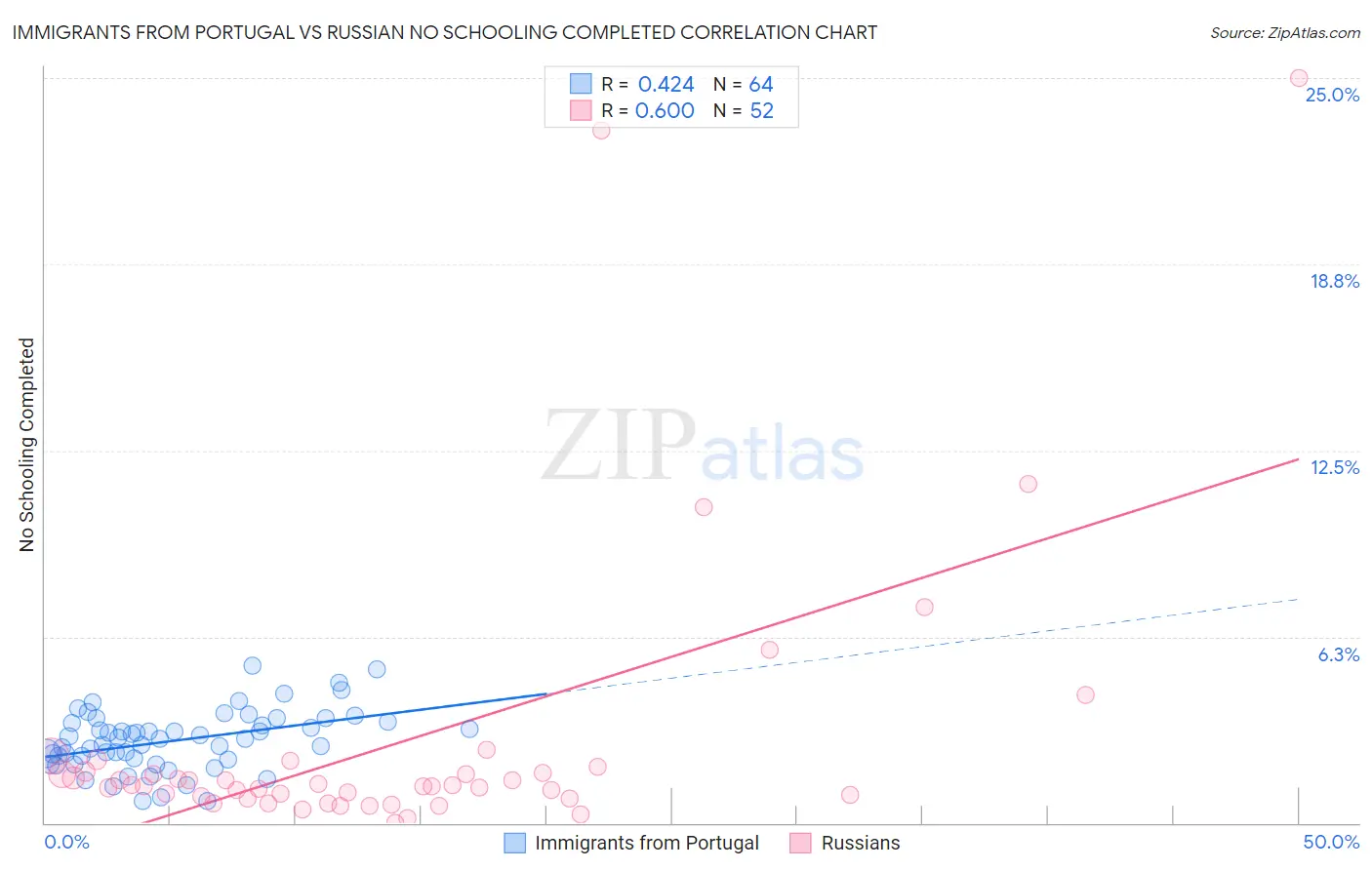 Immigrants from Portugal vs Russian No Schooling Completed