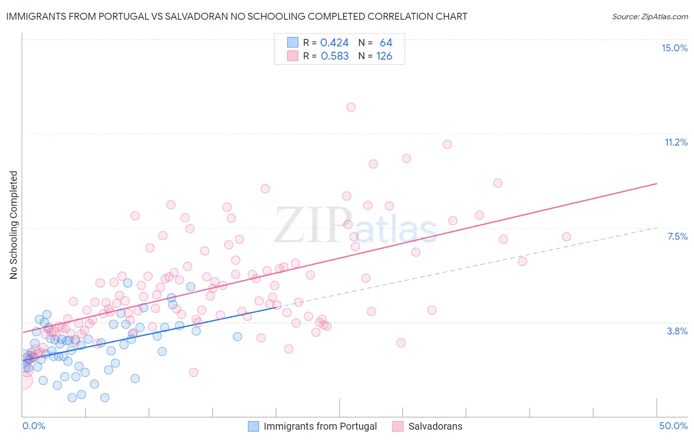 Immigrants from Portugal vs Salvadoran No Schooling Completed