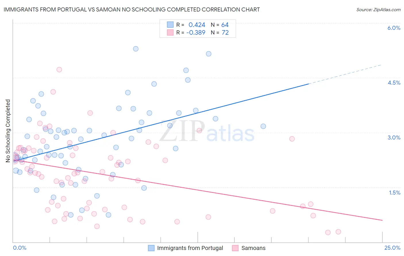 Immigrants from Portugal vs Samoan No Schooling Completed