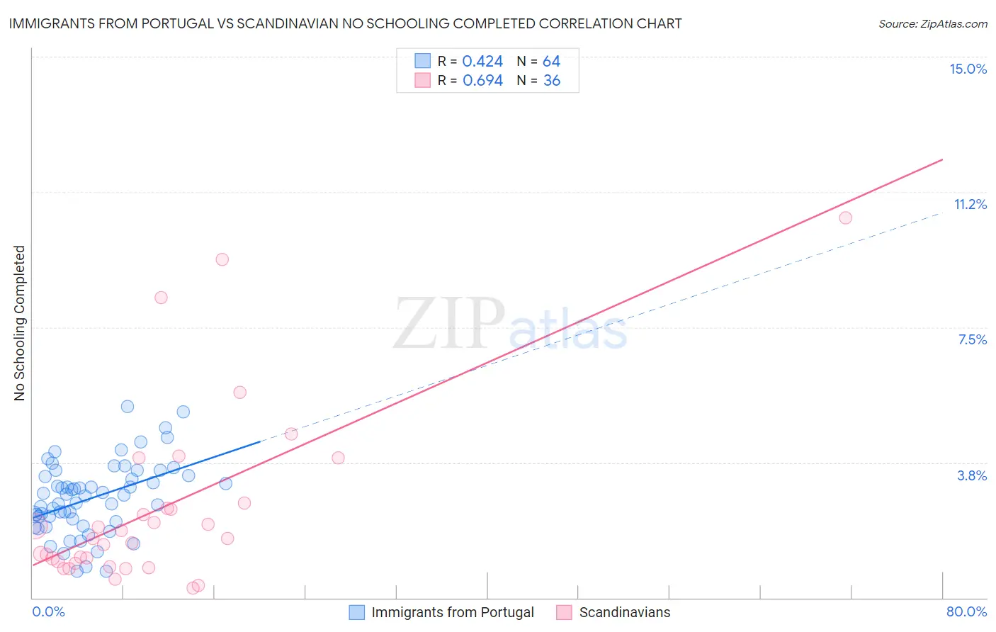 Immigrants from Portugal vs Scandinavian No Schooling Completed