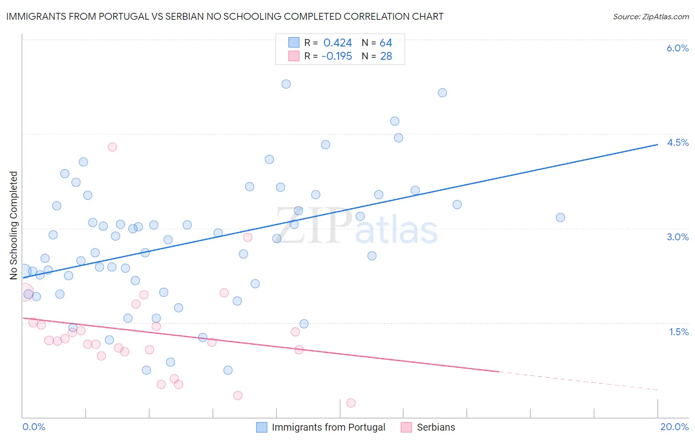 Immigrants from Portugal vs Serbian No Schooling Completed