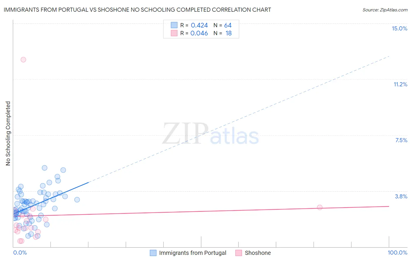 Immigrants from Portugal vs Shoshone No Schooling Completed
