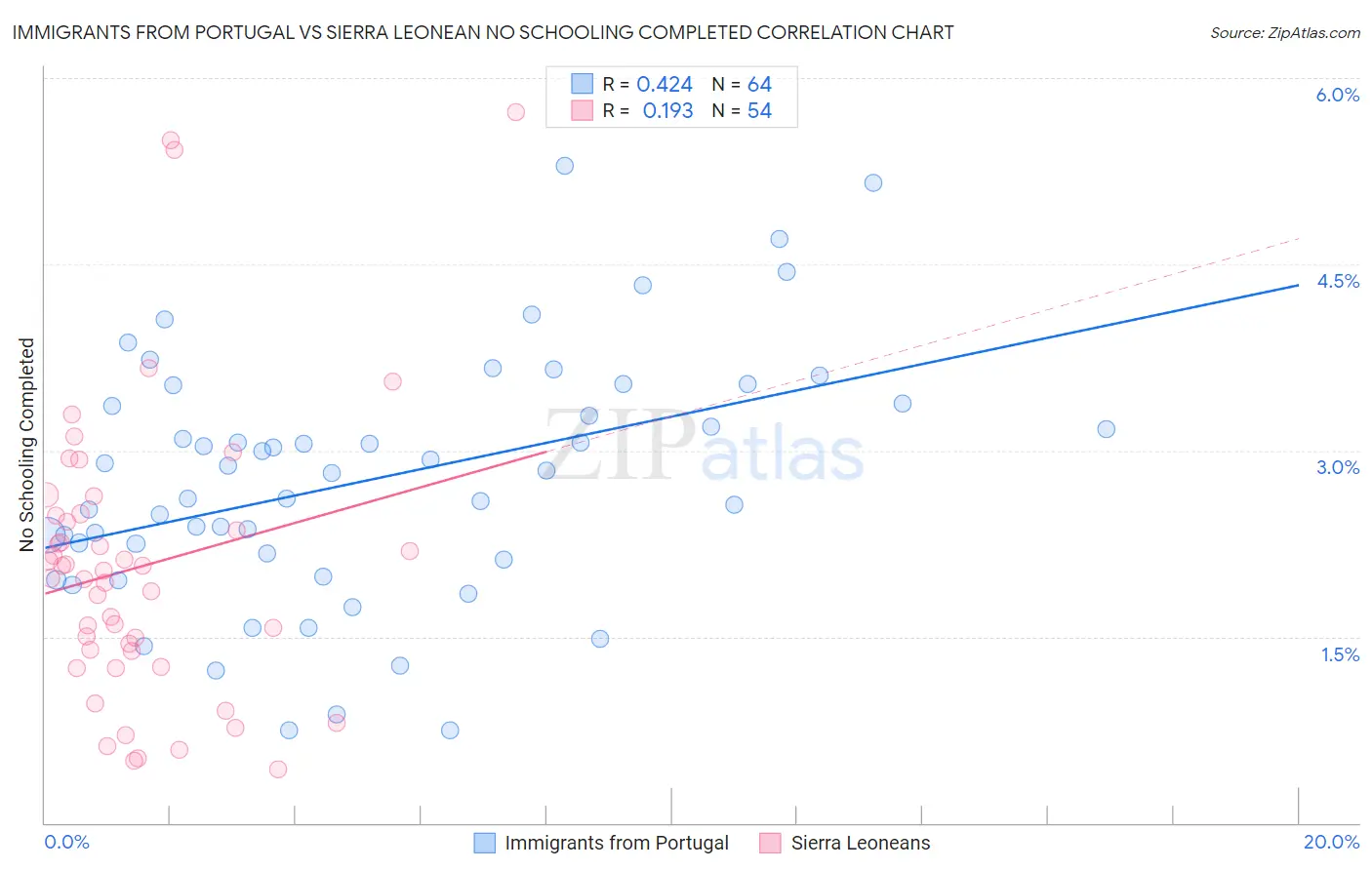 Immigrants from Portugal vs Sierra Leonean No Schooling Completed