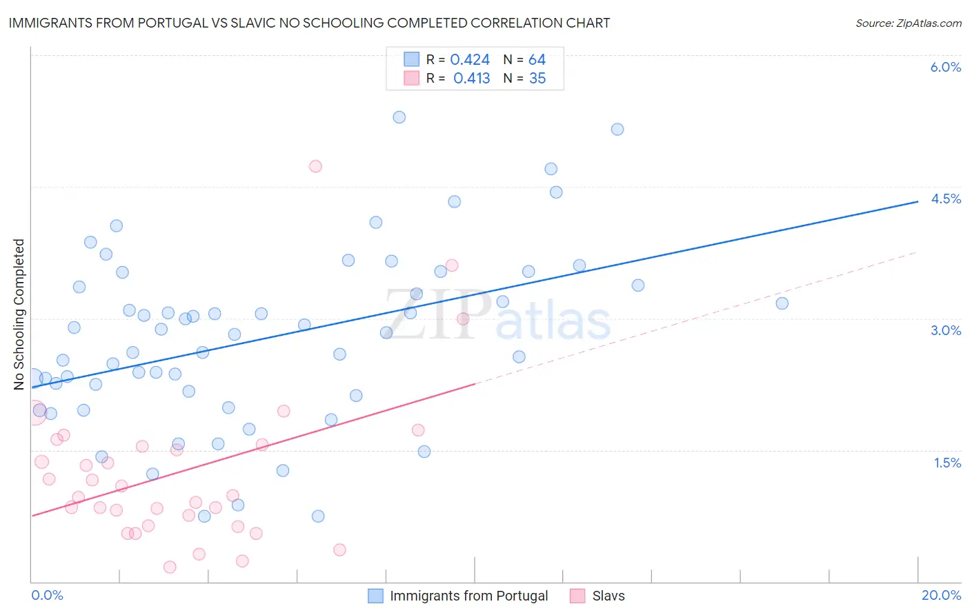 Immigrants from Portugal vs Slavic No Schooling Completed