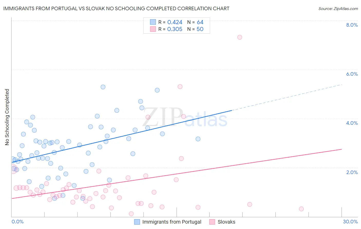 Immigrants from Portugal vs Slovak No Schooling Completed