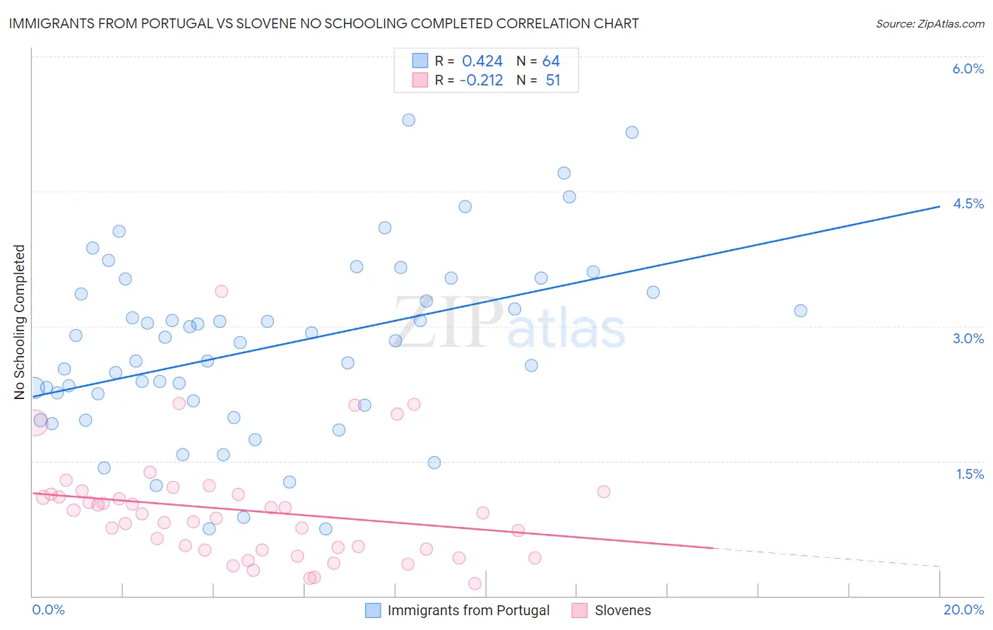 Immigrants from Portugal vs Slovene No Schooling Completed