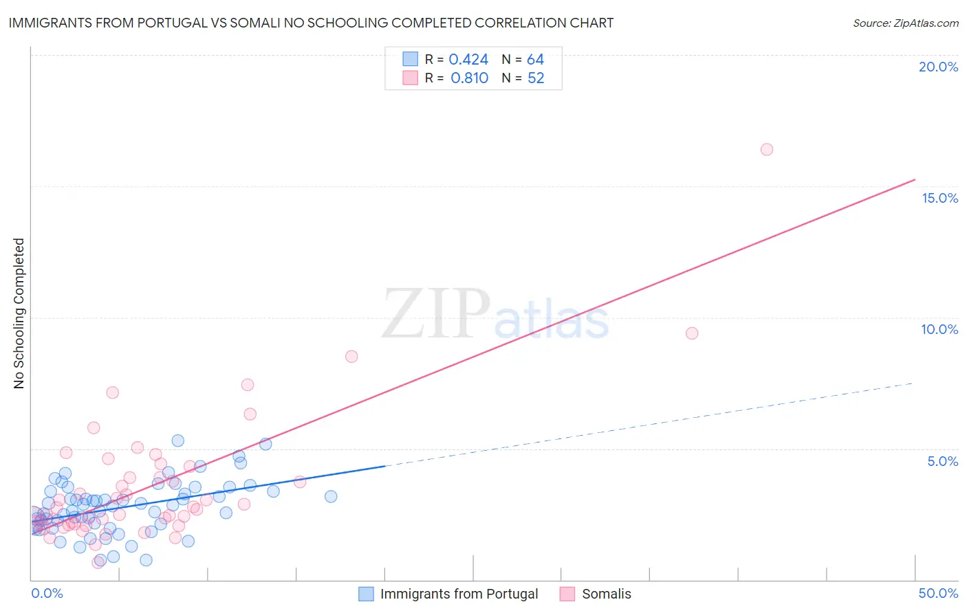 Immigrants from Portugal vs Somali No Schooling Completed