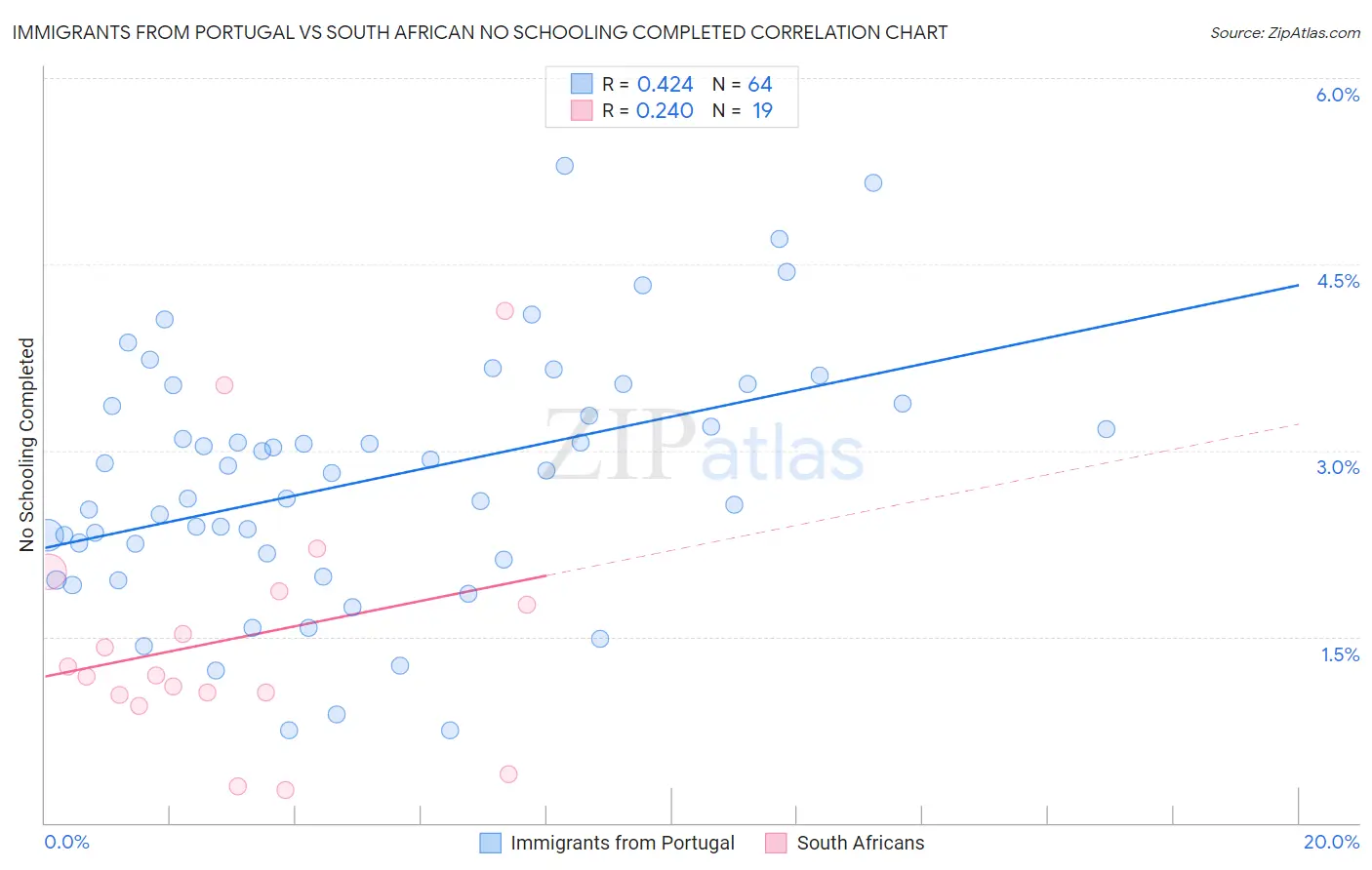 Immigrants from Portugal vs South African No Schooling Completed