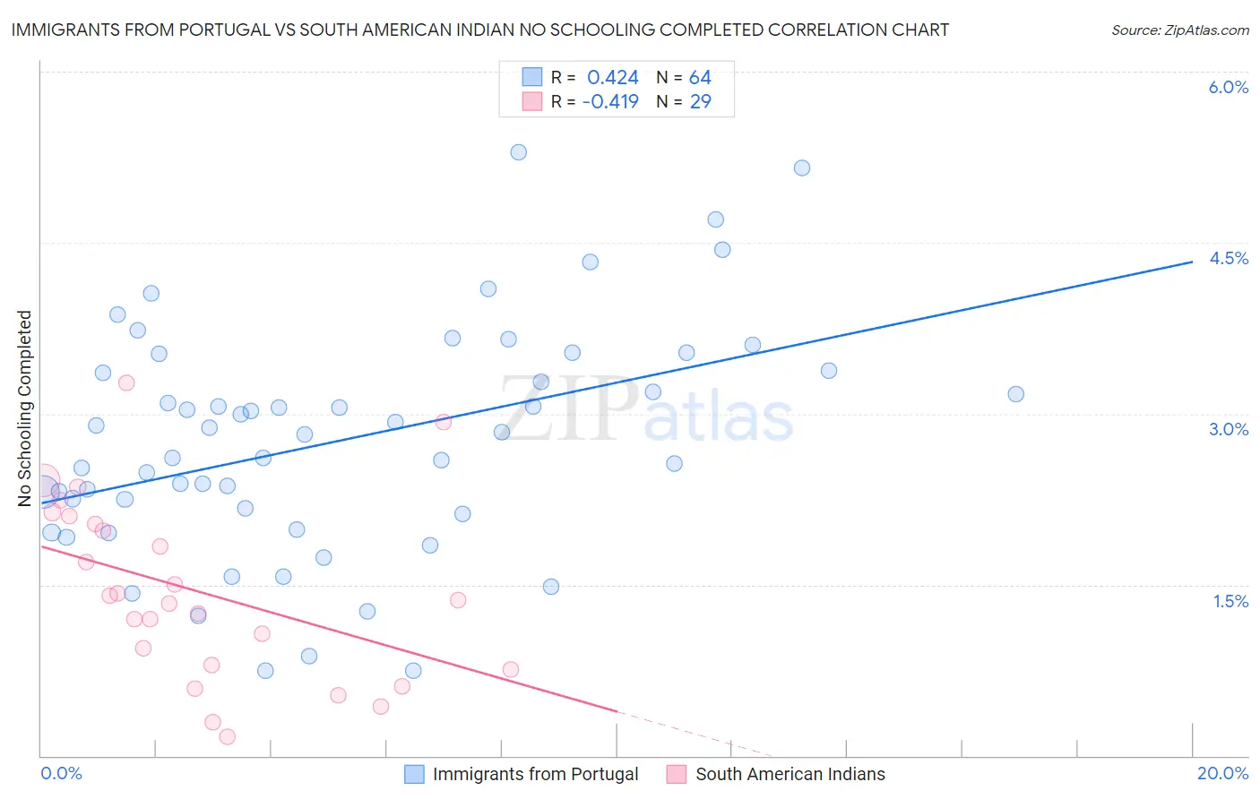 Immigrants from Portugal vs South American Indian No Schooling Completed