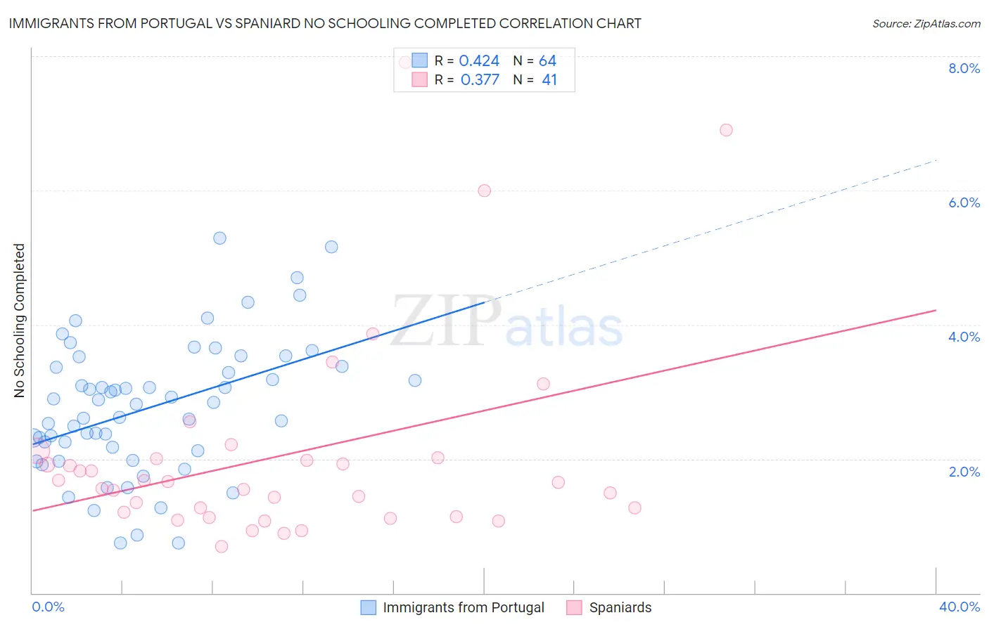 Immigrants from Portugal vs Spaniard No Schooling Completed