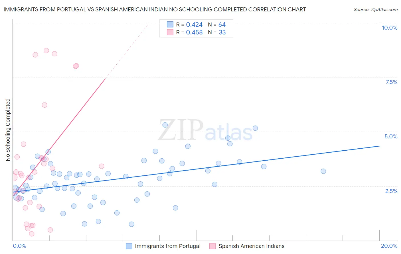 Immigrants from Portugal vs Spanish American Indian No Schooling Completed