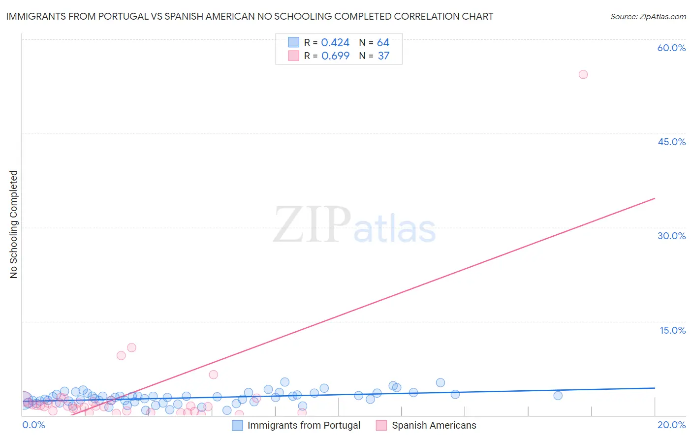 Immigrants from Portugal vs Spanish American No Schooling Completed