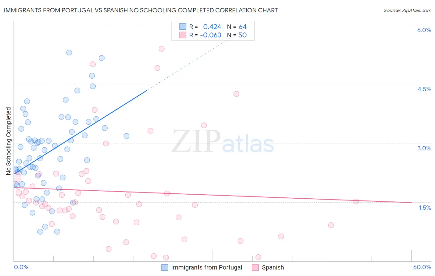 Immigrants from Portugal vs Spanish No Schooling Completed