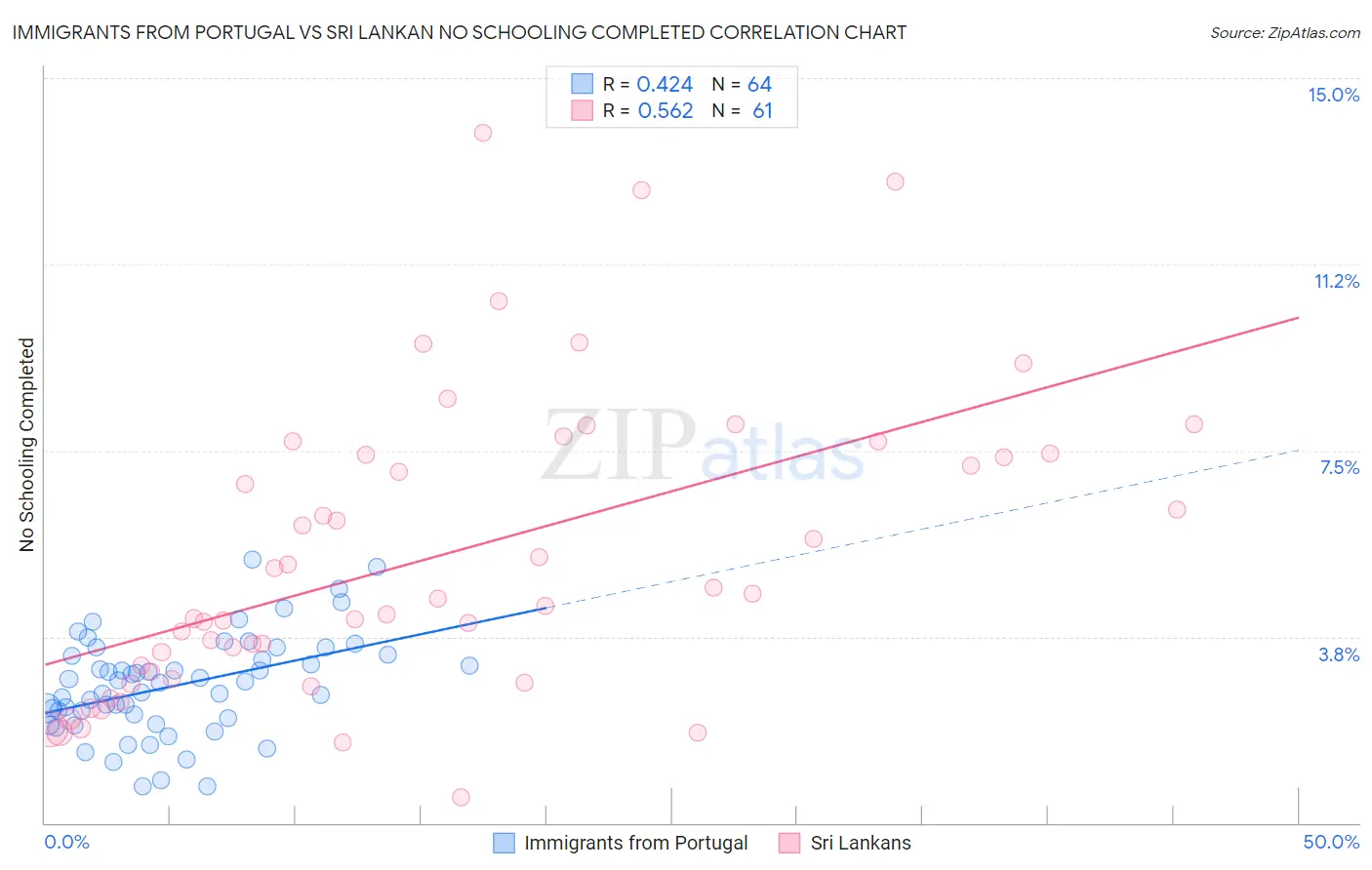 Immigrants from Portugal vs Sri Lankan No Schooling Completed