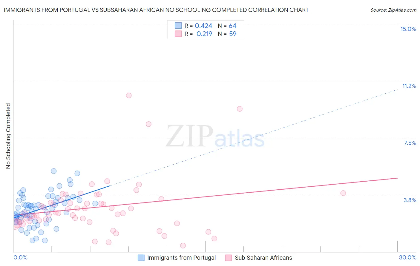 Immigrants from Portugal vs Subsaharan African No Schooling Completed