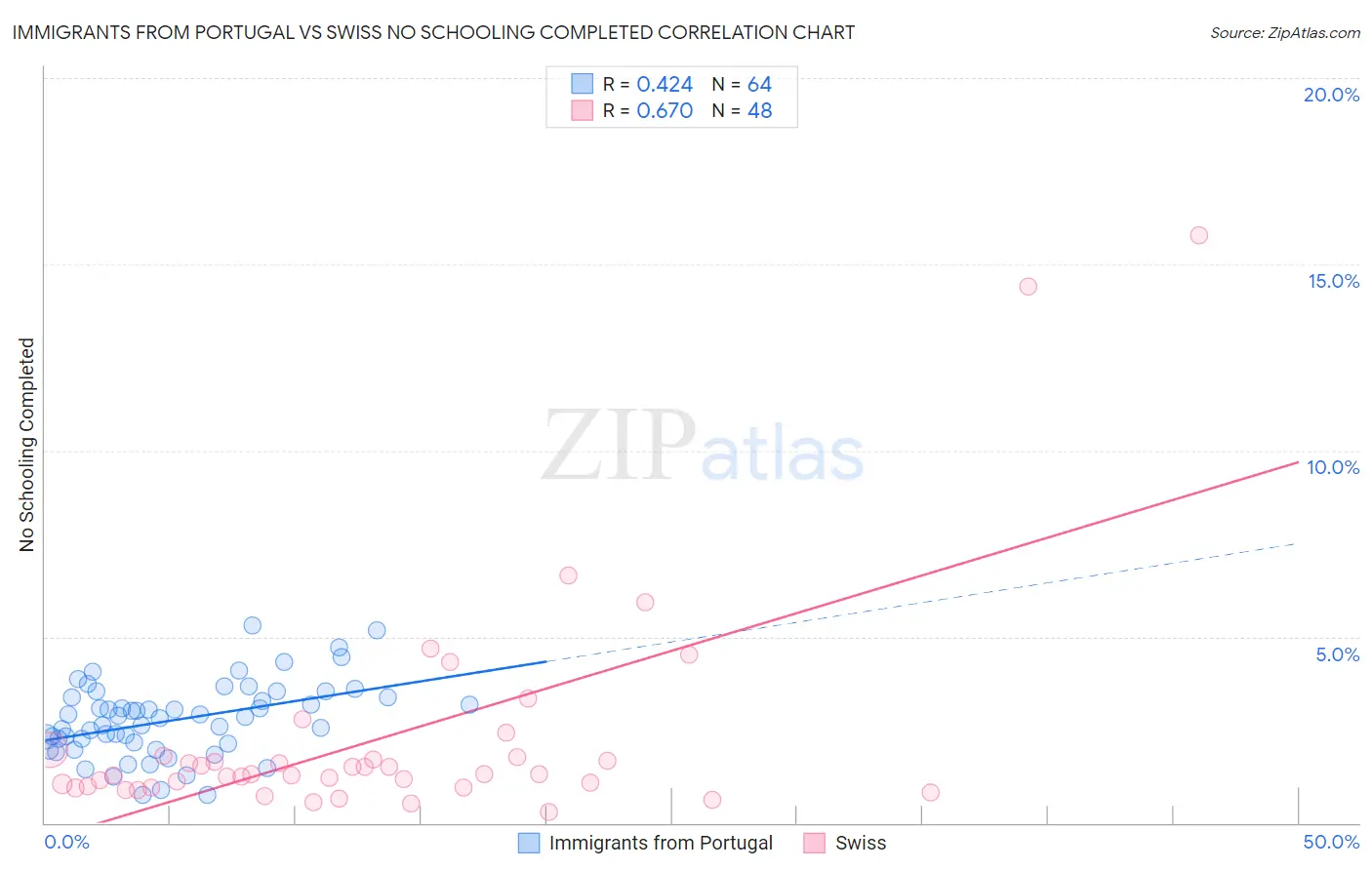 Immigrants from Portugal vs Swiss No Schooling Completed