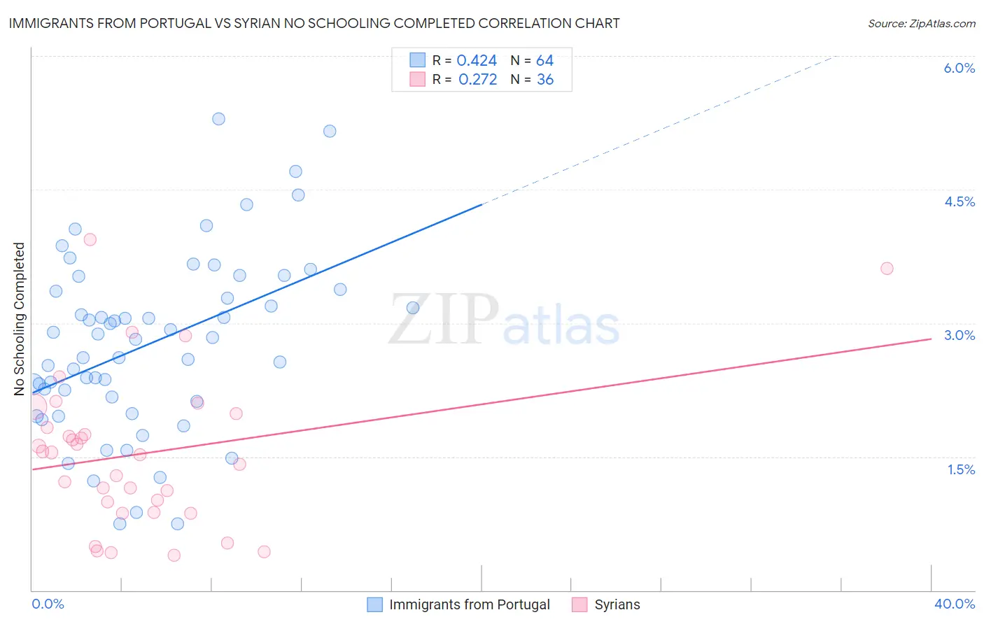 Immigrants from Portugal vs Syrian No Schooling Completed
