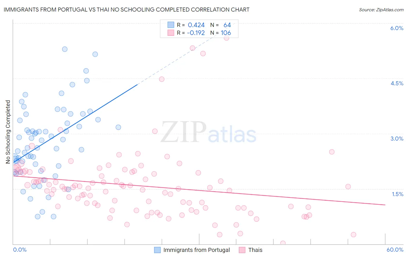 Immigrants from Portugal vs Thai No Schooling Completed