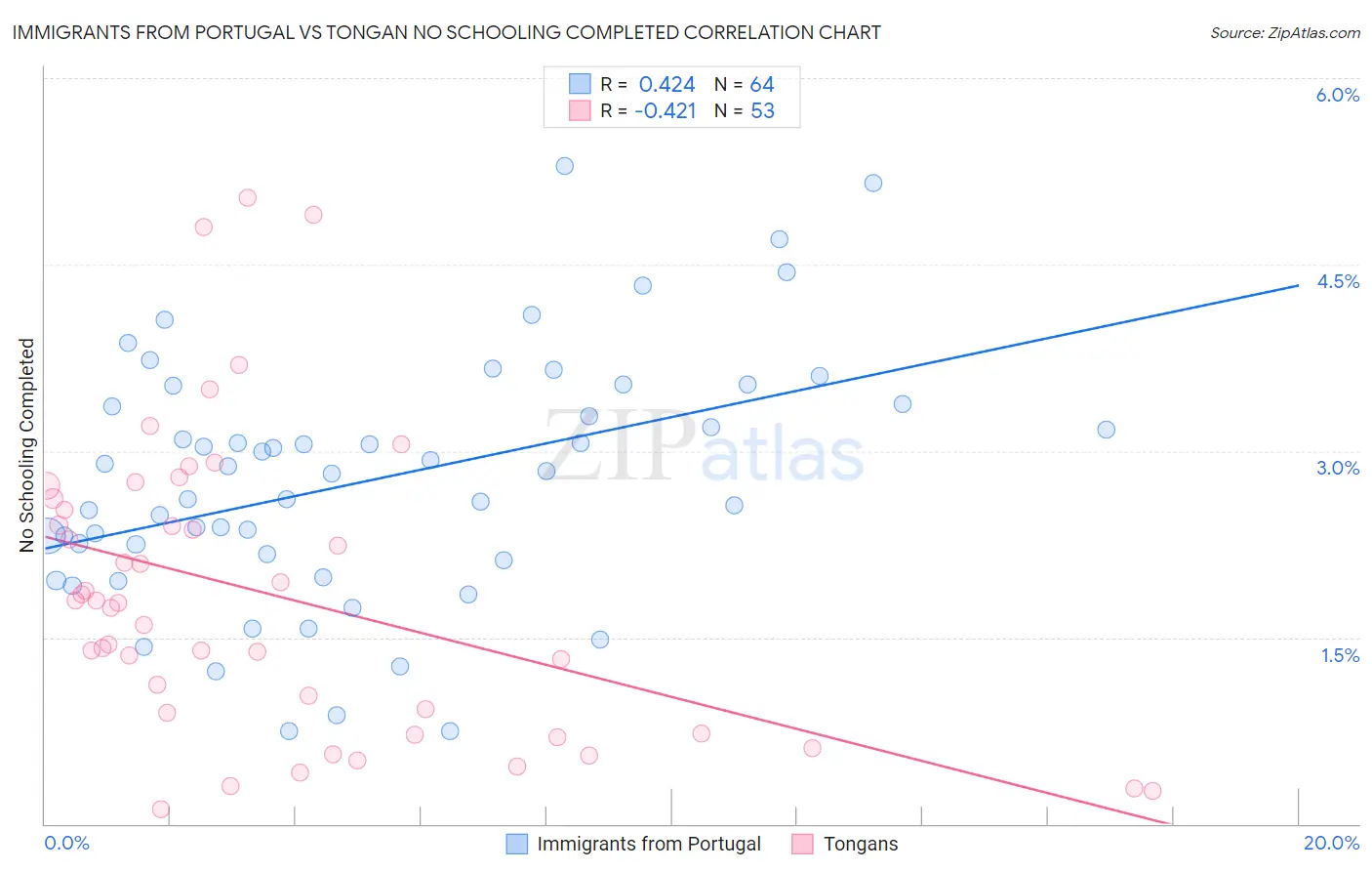 Immigrants from Portugal vs Tongan No Schooling Completed