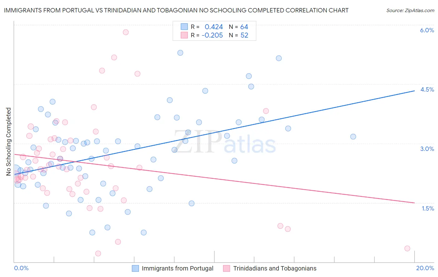 Immigrants from Portugal vs Trinidadian and Tobagonian No Schooling Completed