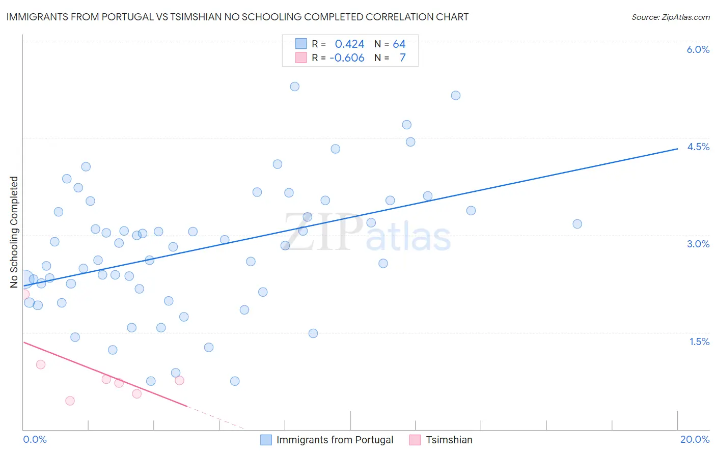 Immigrants from Portugal vs Tsimshian No Schooling Completed