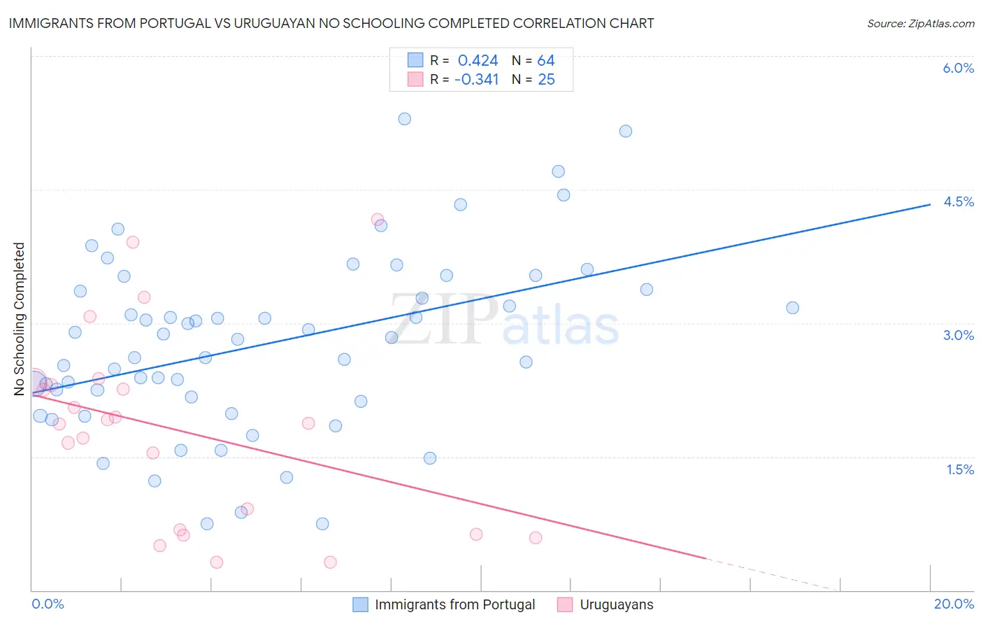 Immigrants from Portugal vs Uruguayan No Schooling Completed