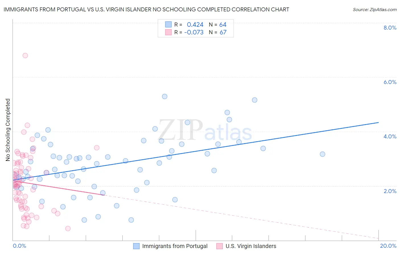 Immigrants from Portugal vs U.S. Virgin Islander No Schooling Completed