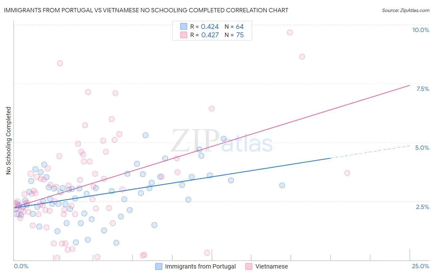 Immigrants from Portugal vs Vietnamese No Schooling Completed