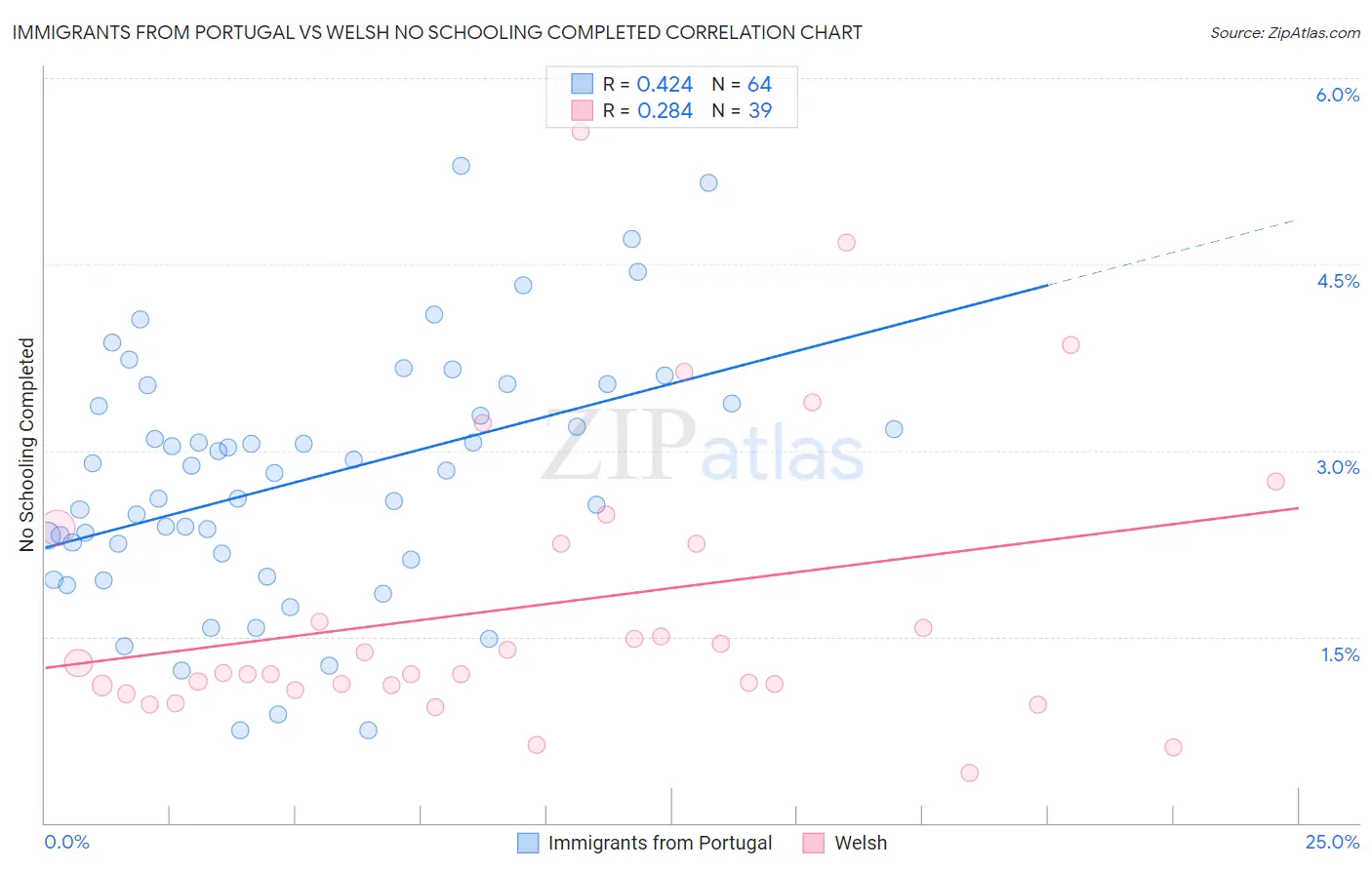 Immigrants from Portugal vs Welsh No Schooling Completed