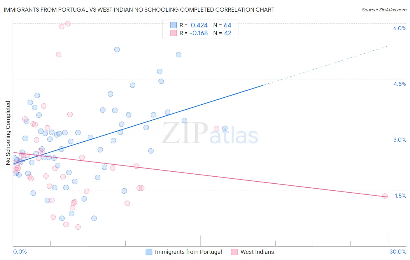 Immigrants from Portugal vs West Indian No Schooling Completed