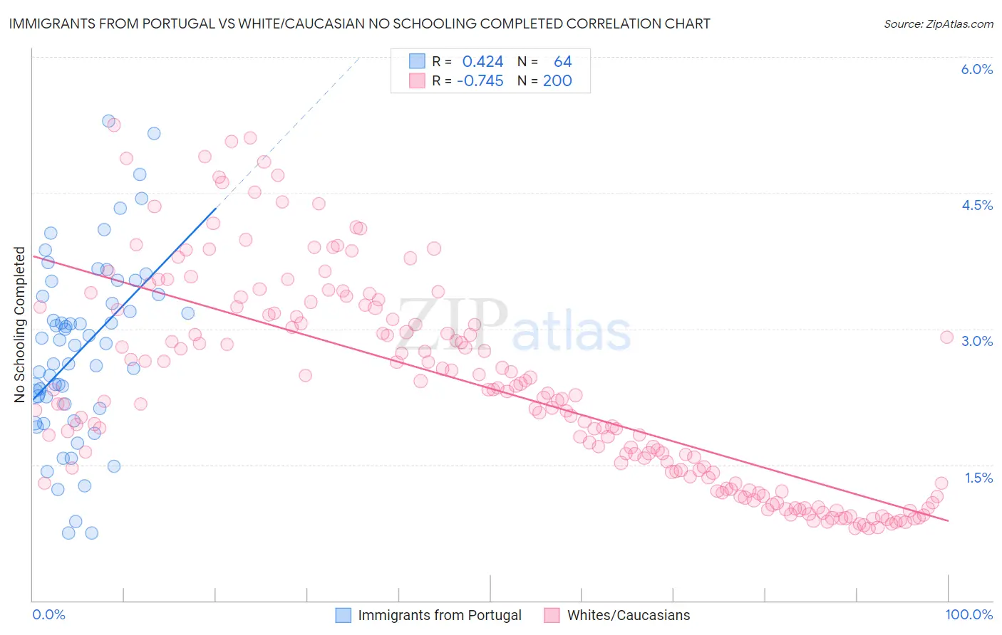 Immigrants from Portugal vs White/Caucasian No Schooling Completed