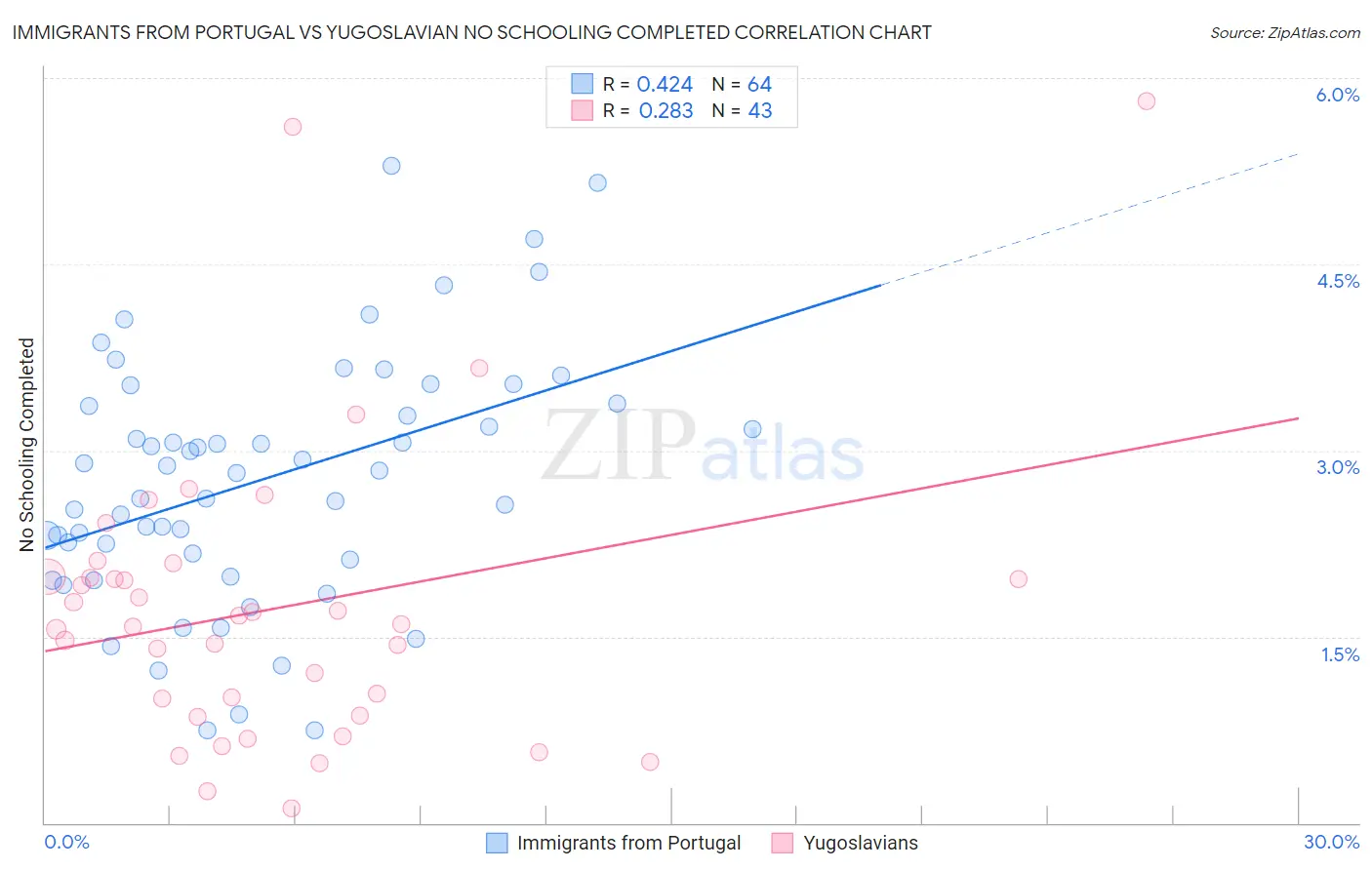 Immigrants from Portugal vs Yugoslavian No Schooling Completed