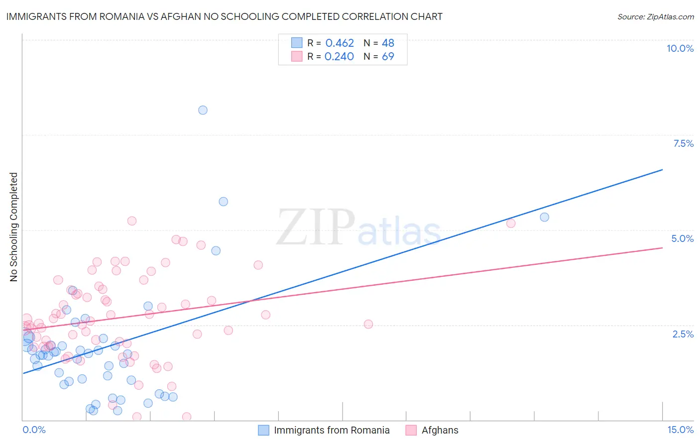 Immigrants from Romania vs Afghan No Schooling Completed