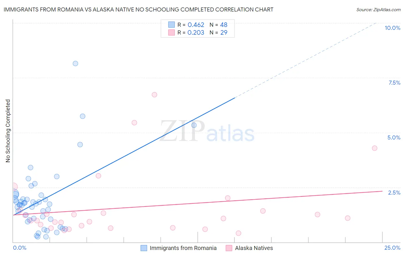 Immigrants from Romania vs Alaska Native No Schooling Completed