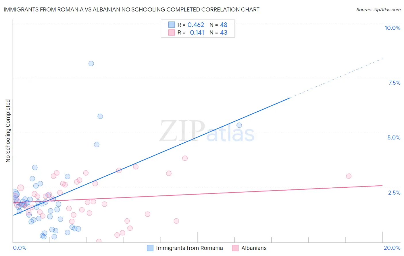 Immigrants from Romania vs Albanian No Schooling Completed